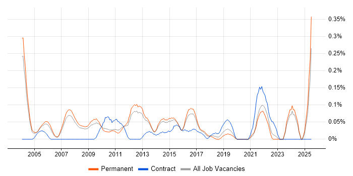 Job vacancy trend for Senior Development Manager in Surrey