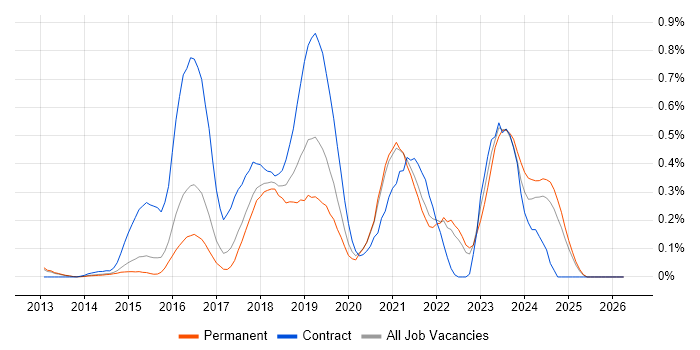 Senior DevOps Engineer job vacancy trend in Surrey