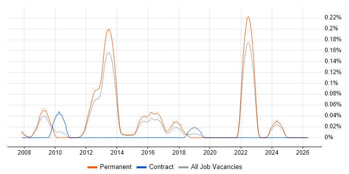 Senior Digital Designer job vacancy trend in Surrey