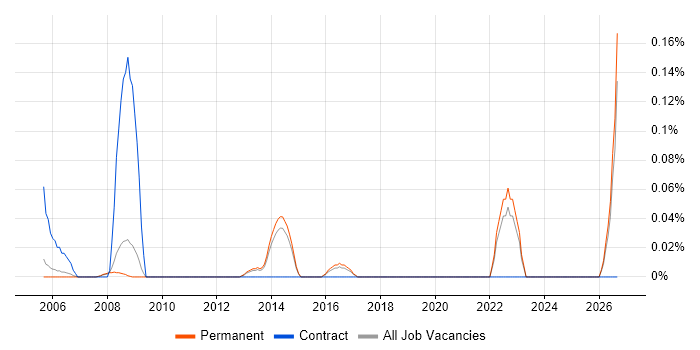Senior Electrical Engineer job vacancy trend in Surrey
