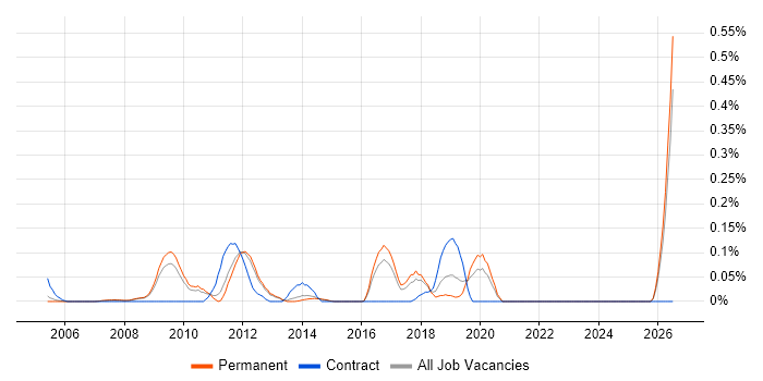 Senior Firewall Engineer job vacancy trend in Surrey