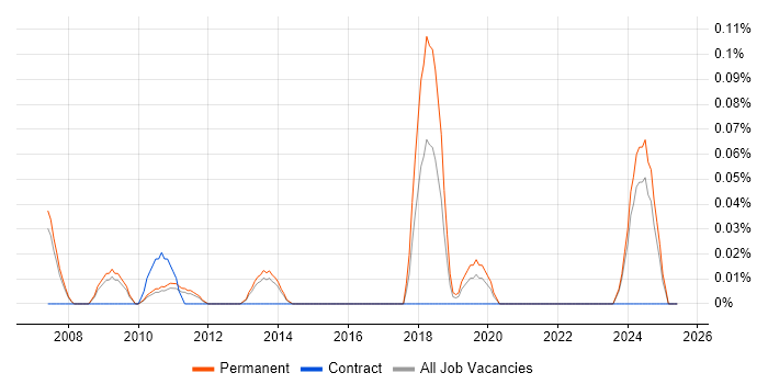 Job vacancy trend for Senior Firmware Engineer in Surrey Job vacancy trend for Senior Firmware Engineer in Surrey