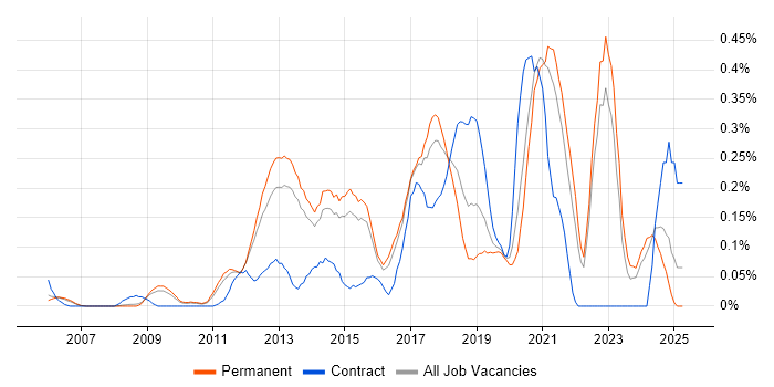 Job vacancy trend for Senior Front-End Developer in Surrey Job vacancy trend for Senior Front-End Developer in Surrey