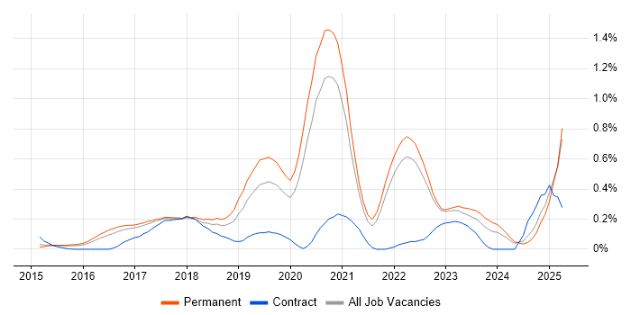 Job vacancy trend for Senior Full-Stack Developer in Surrey