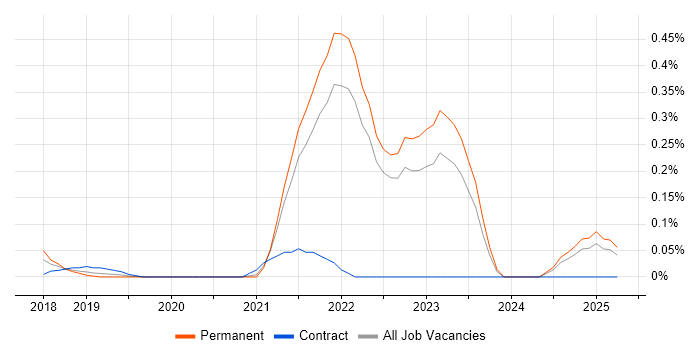 Job vacancy trend for Senior Full-Stack Engineer in Surrey Job vacancy trend for Senior Full-Stack Engineer in Surrey