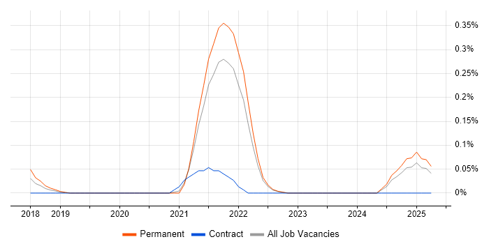 Job vacancy trend for Senior Full-Stack Software Engineer in Surrey Job vacancy trend for Senior Full-Stack Software Engineer in Surrey