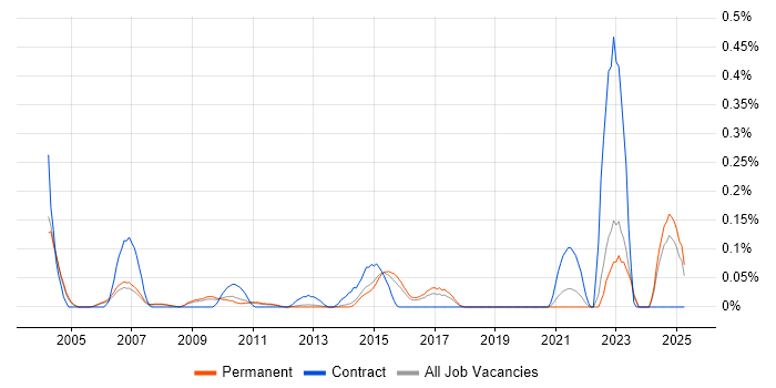 Job vacancy trend for Senior Hardware Engineer in Surrey Job vacancy trend for Senior Hardware Engineer in Surrey