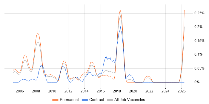 Senior Infrastructure Analyst job vacancy trend in Surrey
