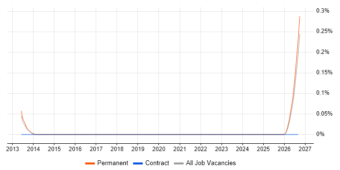 Senior IP Design Engineer job vacancy trend in Surrey