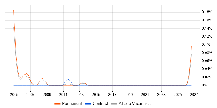 Senior IP Engineer job vacancy trend in Surrey