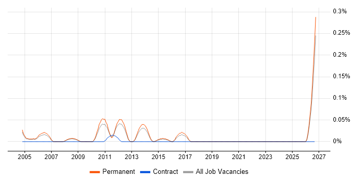 Senior IP Network Engineer job vacancy trend in Surrey