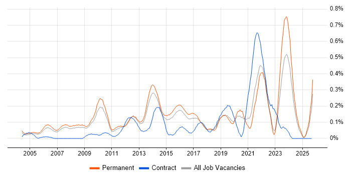 Senior IT Manager job vacancy trend in Surrey