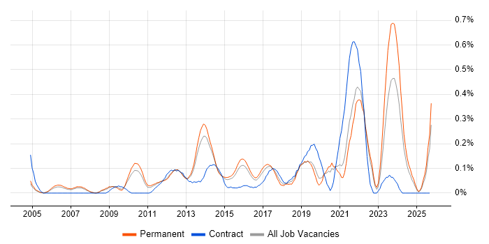 Senior IT Project Manager job vacancy trend in Surrey Senior IT Project Manager job vacancy trend in Surrey
