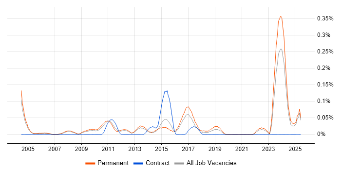 Job vacancy trend for Senior IT Support Analyst in Surrey
