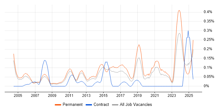 Job vacancy trend for Senior IT Support in Surrey Job vacancy trend for Senior IT Support in Surrey