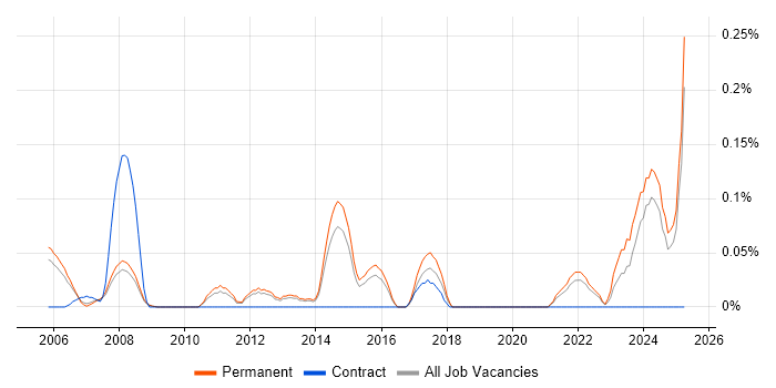 Job vacancy trend for Senior IT Technician in Surrey Job vacancy trend for Senior IT Technician in Surrey