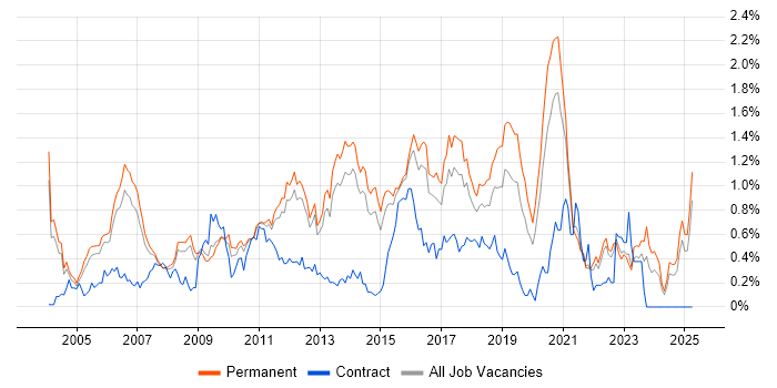 Job vacancy trend for Senior Java Developer in Surrey Job vacancy trend for Senior Java Developer in Surrey