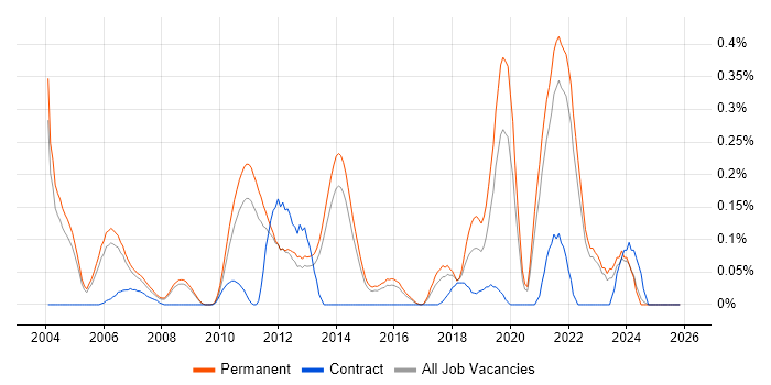 Senior Java Software Engineer job vacancy trend in Surrey