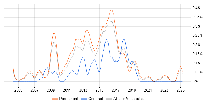 Job vacancy trend for Senior JavaScript Developer in Surrey