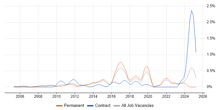 Job vacancy trend for Senior Linux Engineer in Surrey Job vacancy trend for Senior Linux Engineer in Surrey