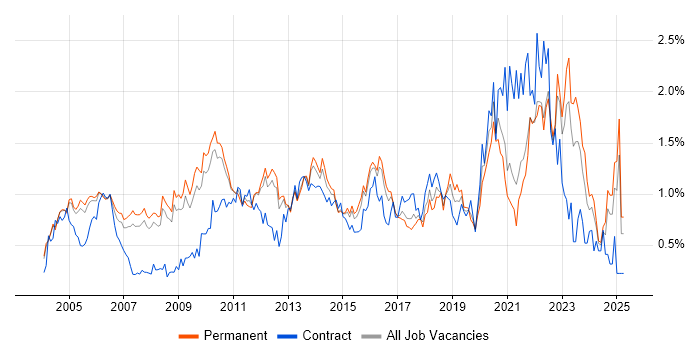 Job vacancy trend for Senior Manager in Surrey Job vacancy trend for Senior Manager in Surrey