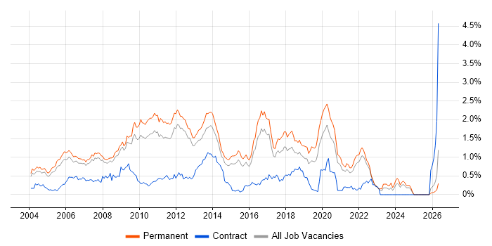 Senior .NET Developer job vacancy trend in Surrey