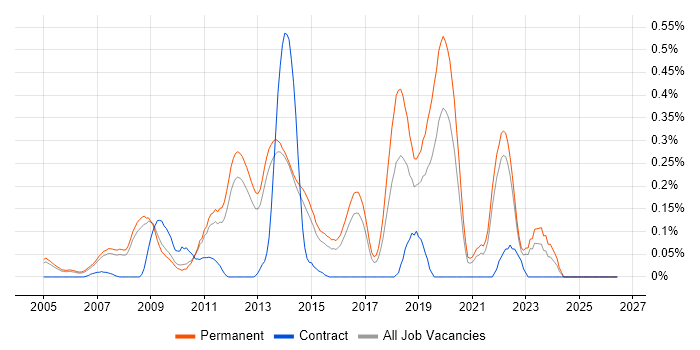 Senior .NET Software Developer job vacancy trend in Surrey
