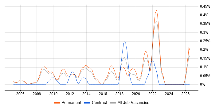 Senior .NET Software Engineer job vacancy trend in Surrey
