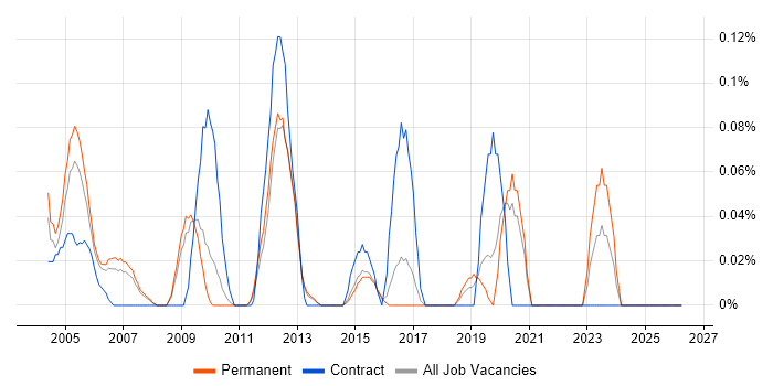 Senior Network Analyst job vacancy trend in Surrey