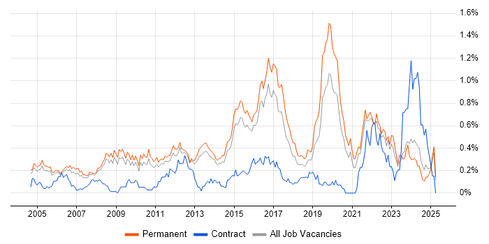 Job vacancy trend for Senior Network Engineer in Surrey Job vacancy trend for Senior Network Engineer in Surrey