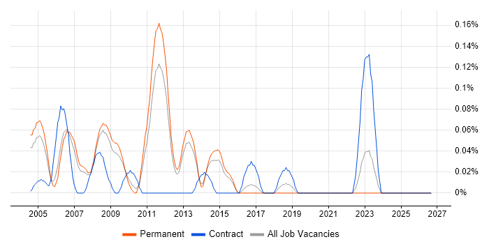 Senior Network Support job vacancy trend in Surrey
