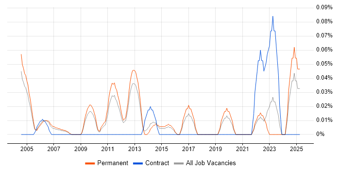 Job vacancy trend for Senior Operations Analyst in Surrey Job vacancy trend for Senior Operations Analyst in Surrey