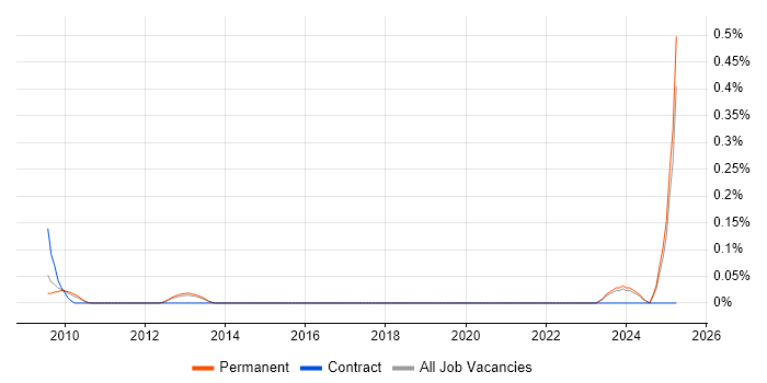 Job vacancy trend for Senior Performance Engineer in Surrey Job vacancy trend for Senior Performance Engineer in Surrey
