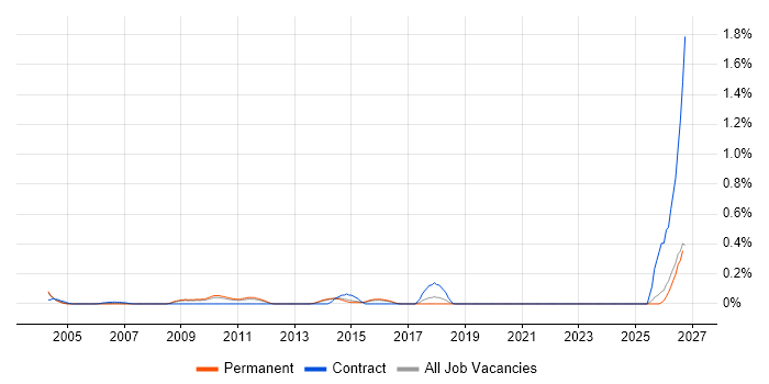 Senior Performance Tester job vacancy trend in Surrey