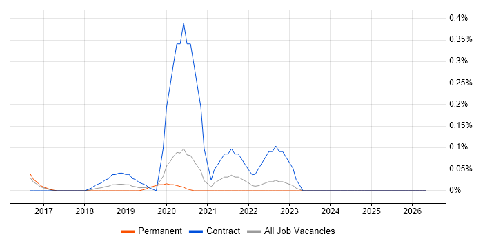 Senior Platform Engineer job vacancy trend in Surrey