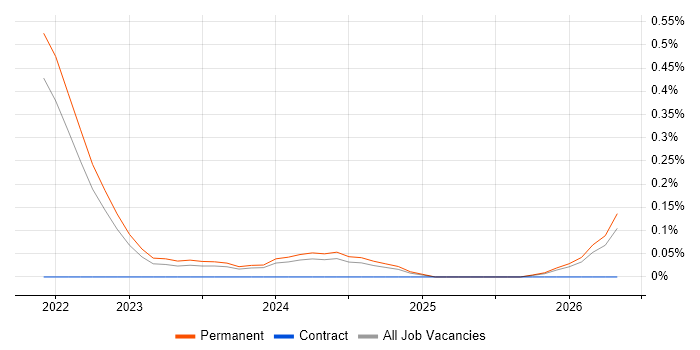 Senior Product Designer job vacancy trend in Surrey