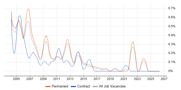 Senior Programmer job vacancy trend in Surrey