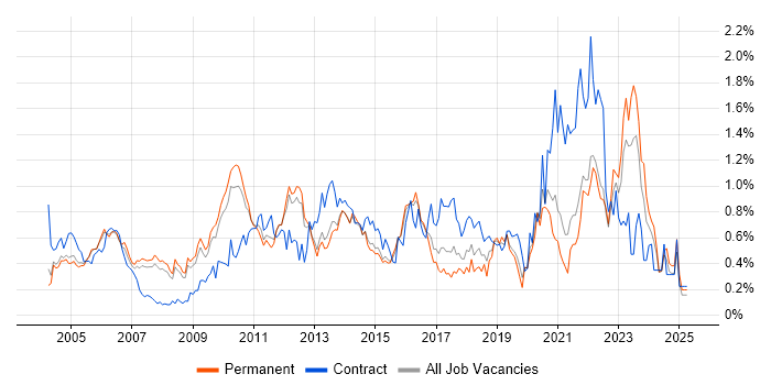 Job vacancy trend for Senior Project Manager in Surrey Job vacancy trend for Senior Project Manager in Surrey