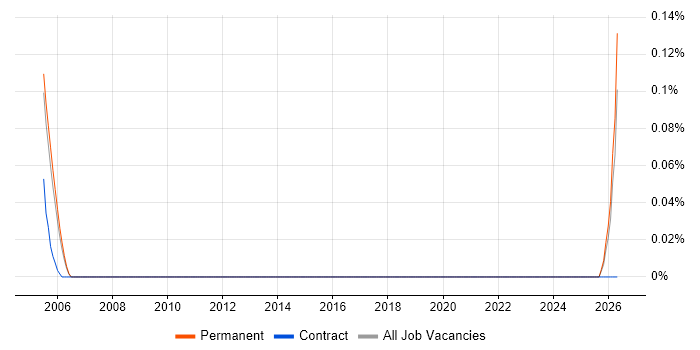 Senior Project Officer job vacancy trend in Surrey