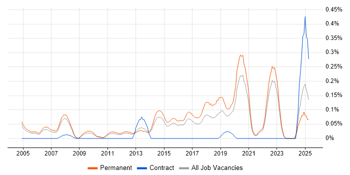 Job vacancy trend for Senior QA Engineer in Surrey Job vacancy trend for Senior QA Engineer in Surrey