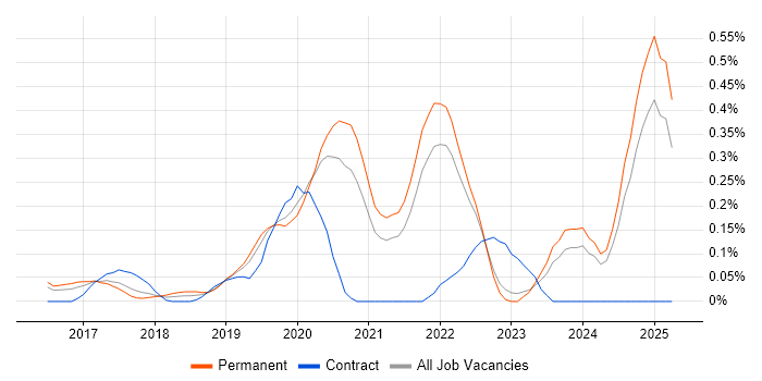 Job vacancy trend for Senior React Developer in Surrey