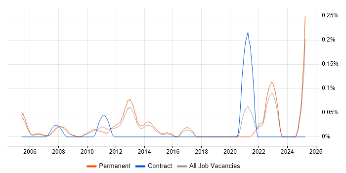 Job vacancy trend for Senior Risk Analyst in Surrey Job vacancy trend for Senior Risk Analyst in Surrey