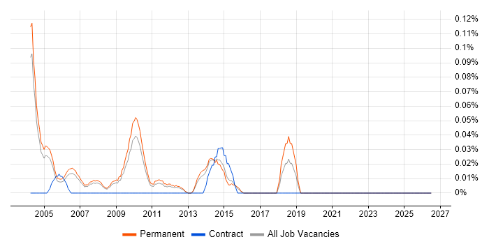Senior Sales Manager job vacancy trend in Surrey