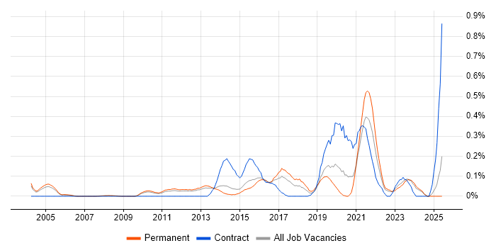 Job vacancy trend for Senior Security Analyst in Surrey