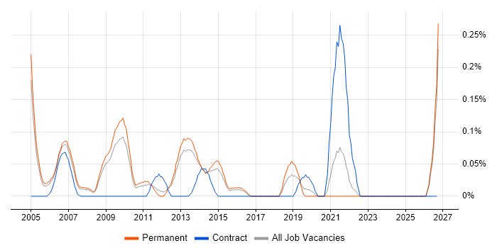 Senior Service Delivery Manager job vacancy trend in Surrey