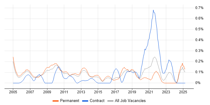 Job vacancy trend for Senior Service Manager in Surrey Job vacancy trend for Senior Service Manager in Surrey
