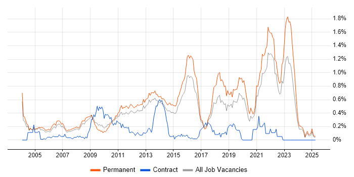 Job vacancy trend for Senior Software Developer in Surrey