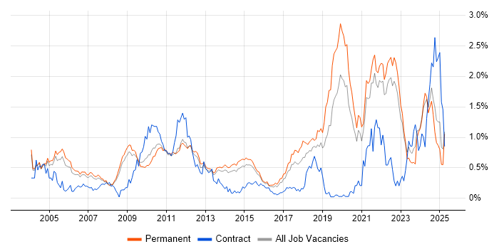 Job vacancy trend for Senior Software Engineer in Surrey Job vacancy trend for Senior Software Engineer in Surrey