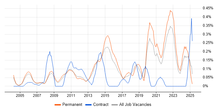 Job vacancy trend for Senior Solutions Architect in Surrey Job vacancy trend for Senior Solutions Architect in Surrey