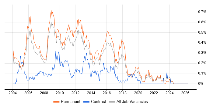 Senior SQL Developer job vacancy trend in Surrey